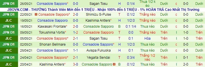 Phân tích kèo rung hiệp 1 Kashiwa Reysol vs Consadole Sapporo, 17h ngày 29/5 - Ảnh 3