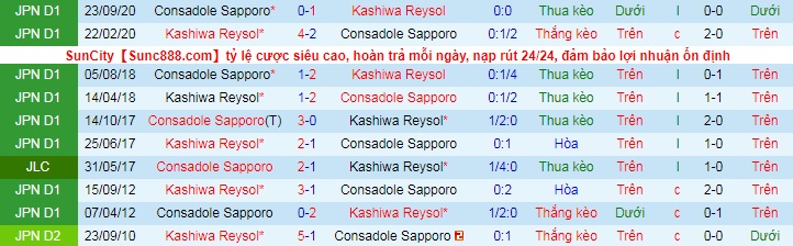 Phân tích kèo rung hiệp 1 Kashiwa Reysol vs Consadole Sapporo, 17h ngày 29/5 - Ảnh 4