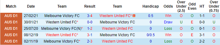 Phân tích kèo rung hiệp 1 Western United vs Melbourne Victory, 16h05 ngày 28/5 - Ảnh 3