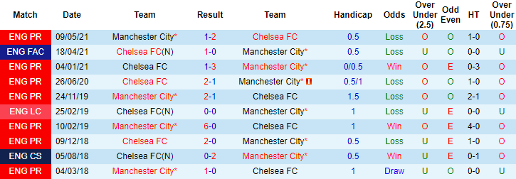 Biến động tỷ lệ kèo chung kết C1 Chelsea vs Man City, 2h ngày 30/5 - Ảnh 4