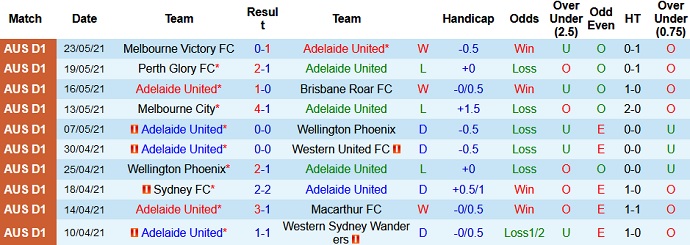 Dự đoán, soi kèo thẻ vàng Adelaide United vs Sydney FC, 16h05 ngày 29/5 - Ảnh 2