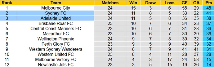 Nhận định, soi kèo Adelaide United vs Sydney FC, 16h10 ngày 29/5 - Ảnh 1