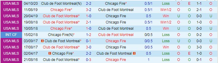 Nhận định, soi kèo Chicago Fire vs Montreal, 0h07 ngày 30/5 - Ảnh 3