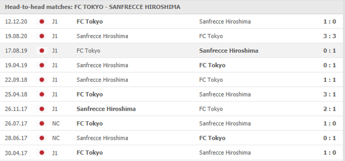 Nhận định, soi kèo FC Tokyo vs Sanfrecce Hiroshima, 12h00 ngày 30/05 - Ảnh 3