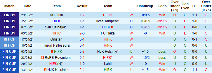 Nhận định, soi kèo HIFK vs Inter Turku, 21h ngày 29/5 - Ảnh 1