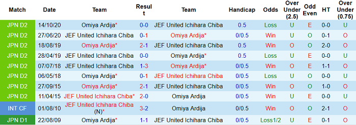 Nhận định, soi kèo Omiya Ardija vs JEF United Chiba, 12h ngày 29/5 - Ảnh 3