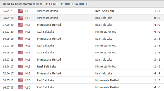 Nhận định, soi kèo Real Salt Lake vs Minnesota United, 08h35 ngày 30/05 - Ảnh 3
