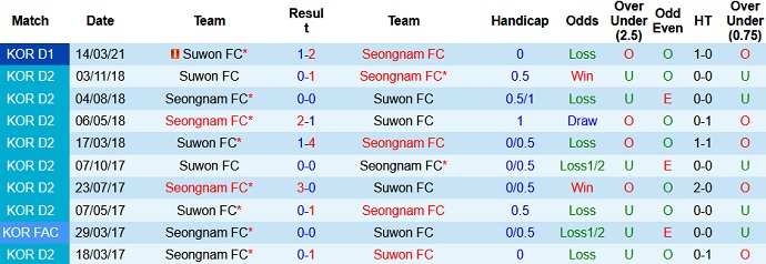 Nhận định, soi kèo Seongnam FC vs Suwon FC, 17h00 ngày 29/5 - Ảnh 3