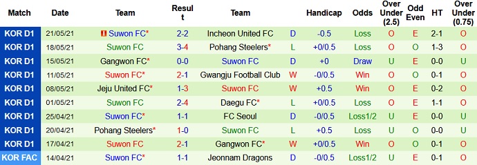 Nhận định, soi kèo Seongnam FC vs Suwon FC, 17h00 ngày 29/5 - Ảnh 4