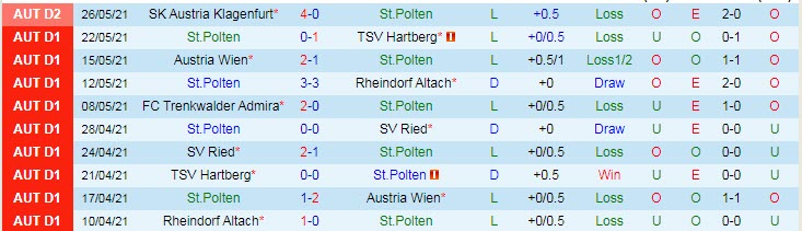 Nhận định, soi kèo St. Polten vs Austria Klagenfurt, 22h ngày 29/5 - Ảnh 1