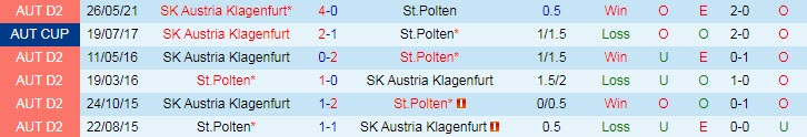Nhận định, soi kèo St. Polten vs Austria Klagenfurt, 22h ngày 29/5 - Ảnh 3