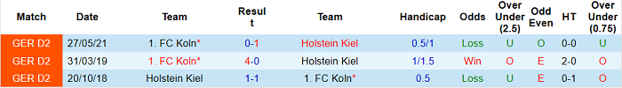 Phân tích kèo rung hiệp 1 Holstein Kiel vs Koln, 23h ngày 29/5 - Ảnh 3