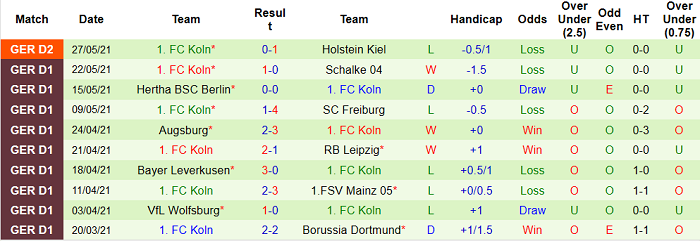 Phân tích kèo rung hiệp 1 Holstein Kiel vs Koln, 23h ngày 29/5 - Ảnh 4