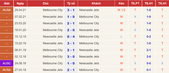 Phân tích kèo rung hiệp 1 Melbourne City vs Newcastle Jets, 14h05 ngày 29/5 - Ảnh 3