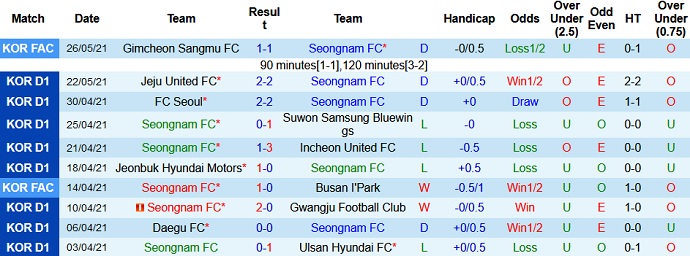 Phân tích kèo rung hiệp 1 Seongnam FC vs Suwon FC, 17h00 ngày 29/5 - Ảnh 2