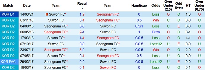Phân tích kèo rung hiệp 1 Seongnam FC vs Suwon FC, 17h00 ngày 29/5 - Ảnh 3