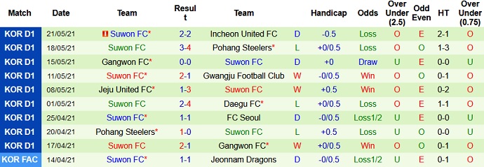 Phân tích kèo rung hiệp 1 Seongnam FC vs Suwon FC, 17h00 ngày 29/5 - Ảnh 4