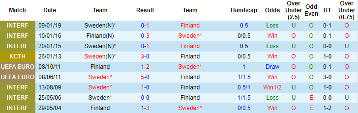 Phân tích kèo rung hiệp 1 Thụy Điển vs Phần Lan, 23h ngày 29/5 - Ảnh 3