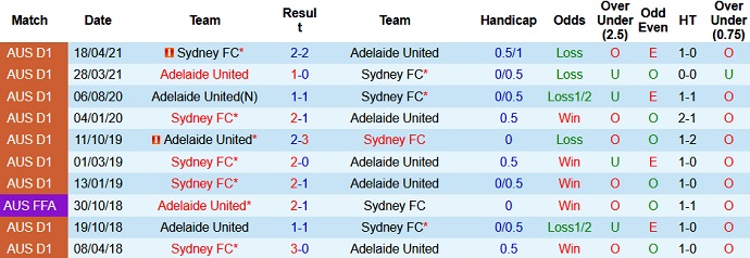 Soi kèo phạt góc Adelaide United vs Sydney FC, 16h05 ngày 29/5 - Ảnh 3