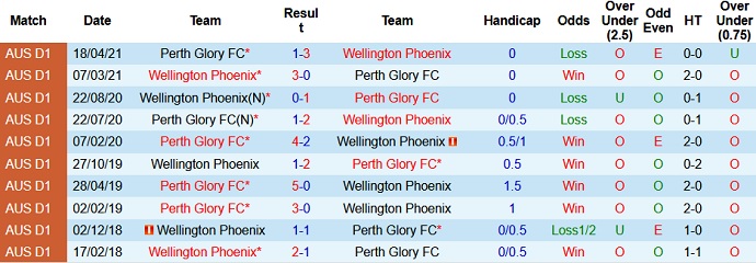 Dự đoán, soi kèo thẻ vàng Wellington Phoenix vs Perth Glory, 10h35 ngày 30/5 - Ảnh 3