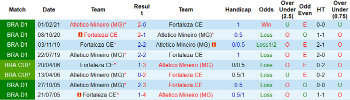 Nhận định, soi kèo Atletico Mineiro vs Fortaleza, 21h ngày 30/5 - Ảnh 3