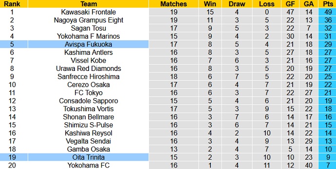 Nhận định, soi kèo Oita Trinita vs Avispa Fukuoka, 13h00 ngày 30/5 - Ảnh 1