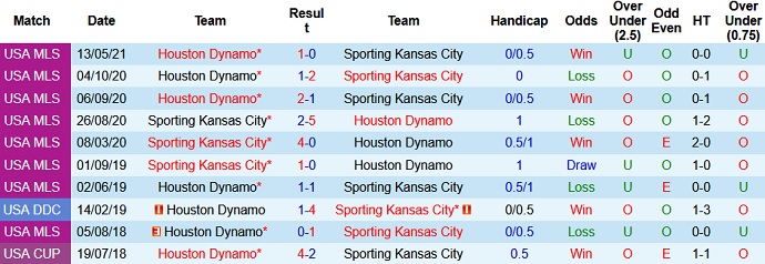 Nhận định, soi kèo Sporting Kansas vs Houston Dynamo, 7h30 ngày 30/5 - Ảnh 4