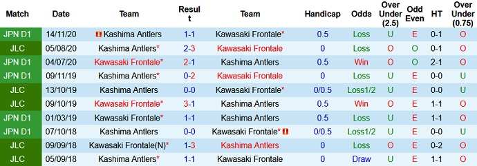 Phân tích kèo hiệp 1 Kawasaki Frontale vs Kashima Antlers, 17h00 ngày 30/5 - Ảnh 3