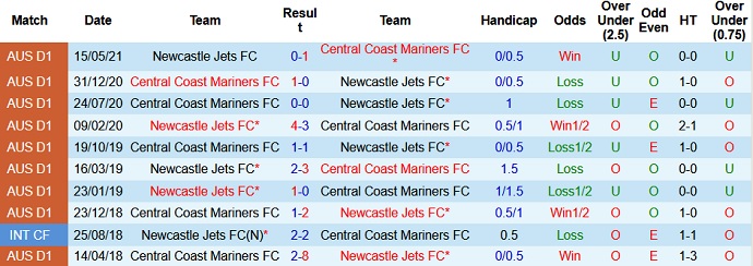 Dự đoán, soi kèo thẻ vàng Central Coast Mariners vs Newcastle Jets, 16h05 ngày 1/6 - Ảnh 3