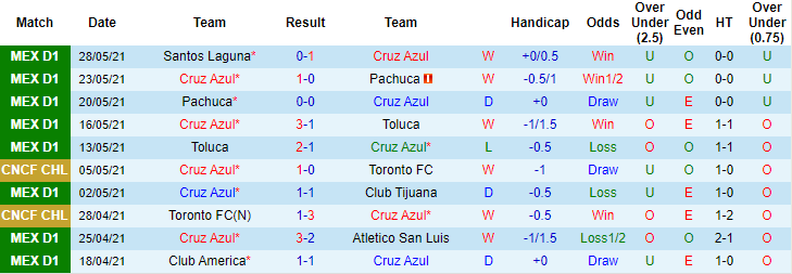 Dự đoán, soi kèo thẻ vàng Cruz Azul vs Santos Laguna, 8h15 ngày 31/5 - Ảnh 1