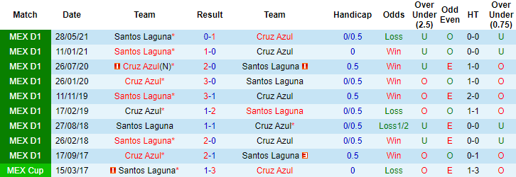 Dự đoán, soi kèo thẻ vàng Cruz Azul vs Santos Laguna, 8h15 ngày 31/5 - Ảnh 3