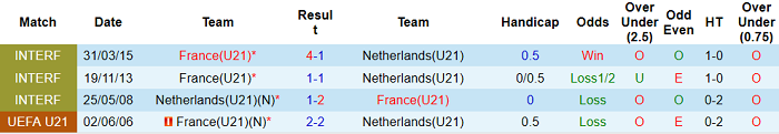 Nhận định, soi kèo Hà Lan U21 vs Pháp U21, 23h ngày 31/5 - Ảnh 2