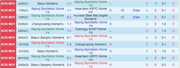 Nhận định, soi kèo Sejong Sportstoto (W) vs Suwon UDC (W), 14h30 ngày 31/5 - Ảnh 1