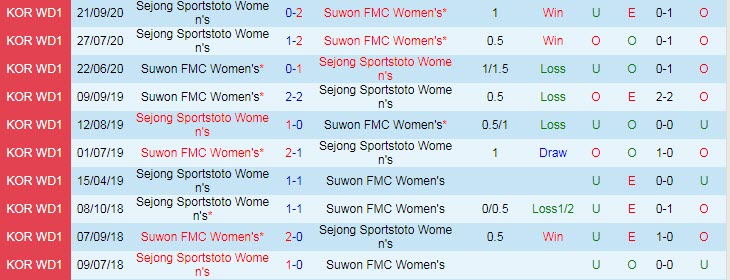 Nhận định, soi kèo Sejong Sportstoto (W) vs Suwon UDC (W), 14h30 ngày 31/5 - Ảnh 3