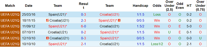 Nhận định, soi kèo Tây Ban Nha U21 vs Croatia U21, 23h ngày 31/5 - Ảnh 3
