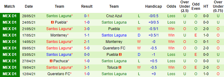 Phân tích kèo hiệp 1 Cruz Azul vs Santos Laguna, 8h15 ngày 31/5 - Ảnh 2
