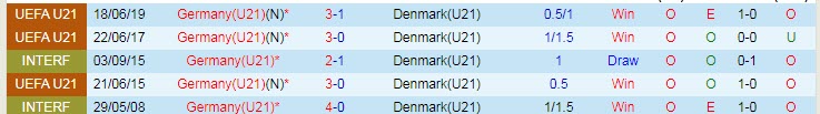 Phân tích kèo hiệp 1 Đan Mạch U21 vs Đức U21, 2h ngày 1/6 - Ảnh 3