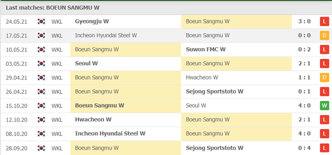 Nhận định, soi kèo Boeun Sangmu (W) vs Changnyeong (W), 16h00 ngày 31/05 - Ảnh 1