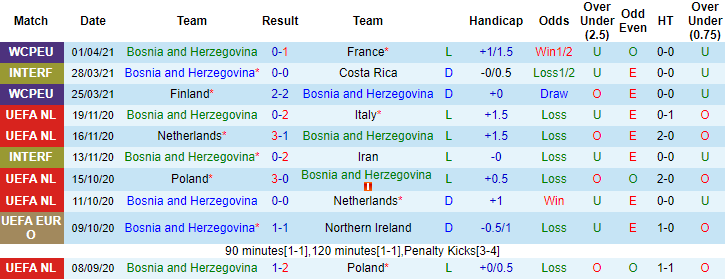 Nhận định, soi kèo Bosnia-Herzegovina vs Montenegro, 23h ngày 2/6 - Ảnh 1