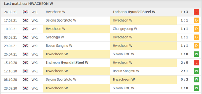 Nhận định, soi kèo Hwacheon (W) vs Seoul (W), 16h00 ngày 31/05 - Ảnh 1