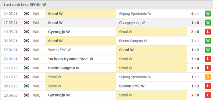 Nhận định, soi kèo Hwacheon (W) vs Seoul (W), 16h00 ngày 31/05 - Ảnh 2