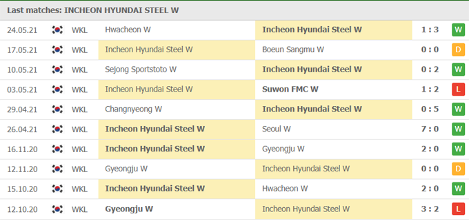 Nhận định, soi kèo Red Angels (W) vs Gyeongju (W), 16h00 ngày 31/05 - Ảnh 1