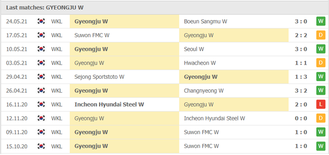 Nhận định, soi kèo Red Angels (W) vs Gyeongju (W), 16h00 ngày 31/05 - Ảnh 2