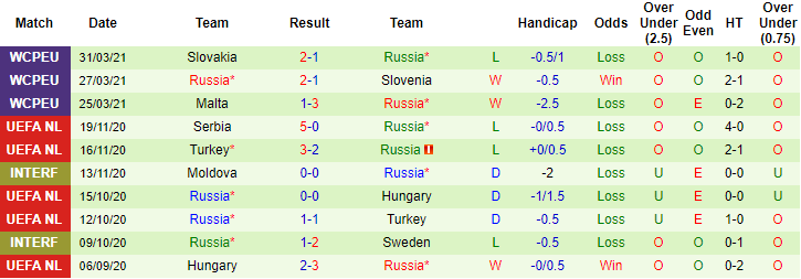 Phân tích kèo hiệp 1 Ba Lan vs Nga, 1h45 ngày 2/6 - Ảnh 2