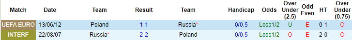Phân tích kèo hiệp 1 Ba Lan vs Nga, 1h45 ngày 2/6 - Ảnh 3