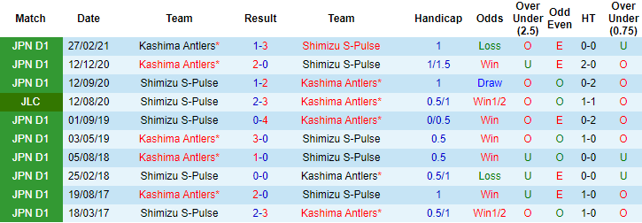 Phân tích kèo hiệp 1 Shimizu S-Pulse vs Kashima Antlers, 17h ngày 2/6 - Ảnh 3