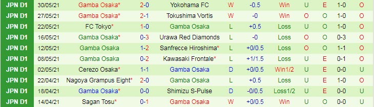 Phân tích kèo hiệp 1 Shonan Bellmare vs Gamba Osaka, 17h ngày 2/6 - Ảnh 2
