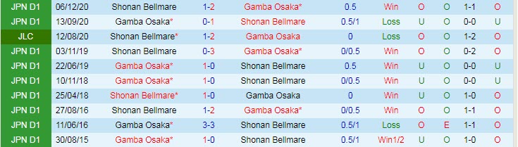 Phân tích kèo hiệp 1 Shonan Bellmare vs Gamba Osaka, 17h ngày 2/6 - Ảnh 3