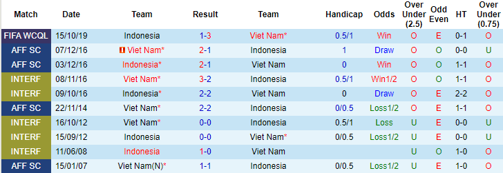 Lịch sử đối đầu Việt Nam vs Indonesia, 23h45 ngày 7/6 - Ảnh 3