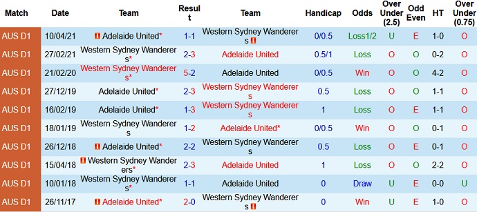 Nhận định, soi kèo Adelaide United vs Western Sydney, 16h45 ngày 3/6 - Ảnh 3